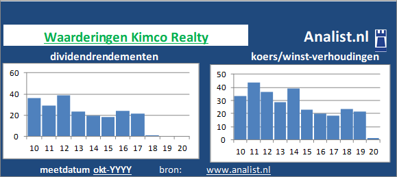 dividendrendement/><BR><p>Het aandeel  betaalde afgelopen 5 jaar dividenden uit. Het doorsnee dividendrendement van het aandeel over de periode 2015-2020 lag op 28,5 procent. </p></p><p class=